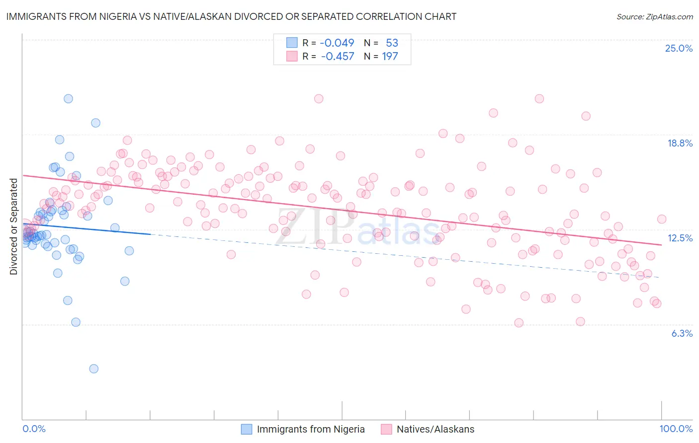 Immigrants from Nigeria vs Native/Alaskan Divorced or Separated
