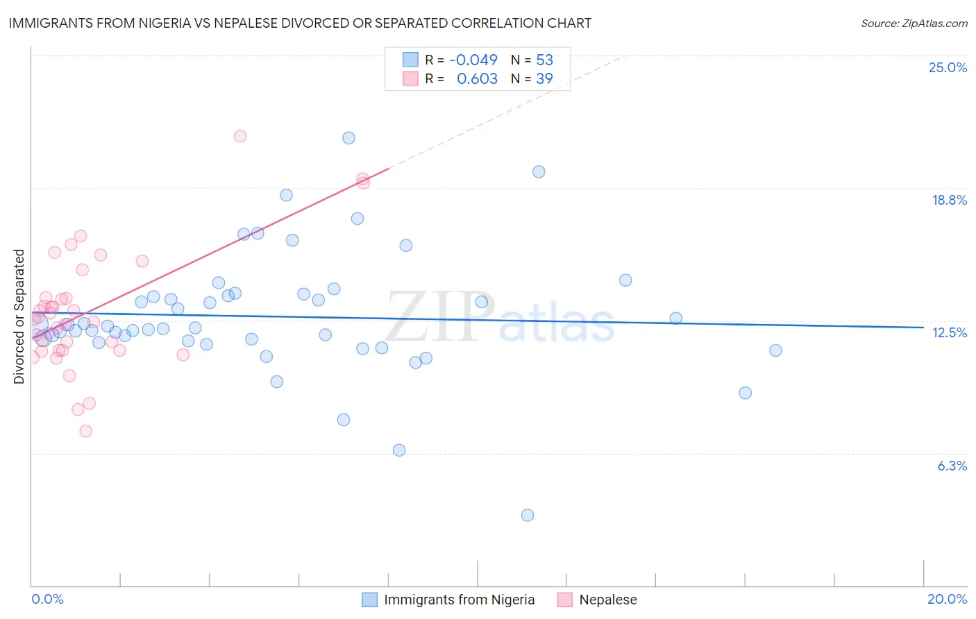 Immigrants from Nigeria vs Nepalese Divorced or Separated