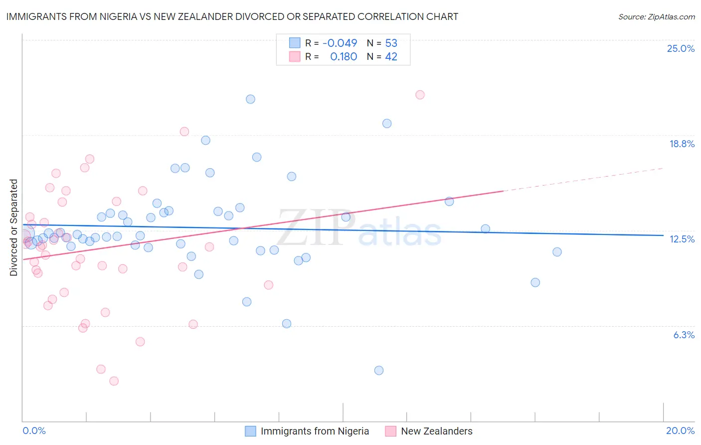 Immigrants from Nigeria vs New Zealander Divorced or Separated