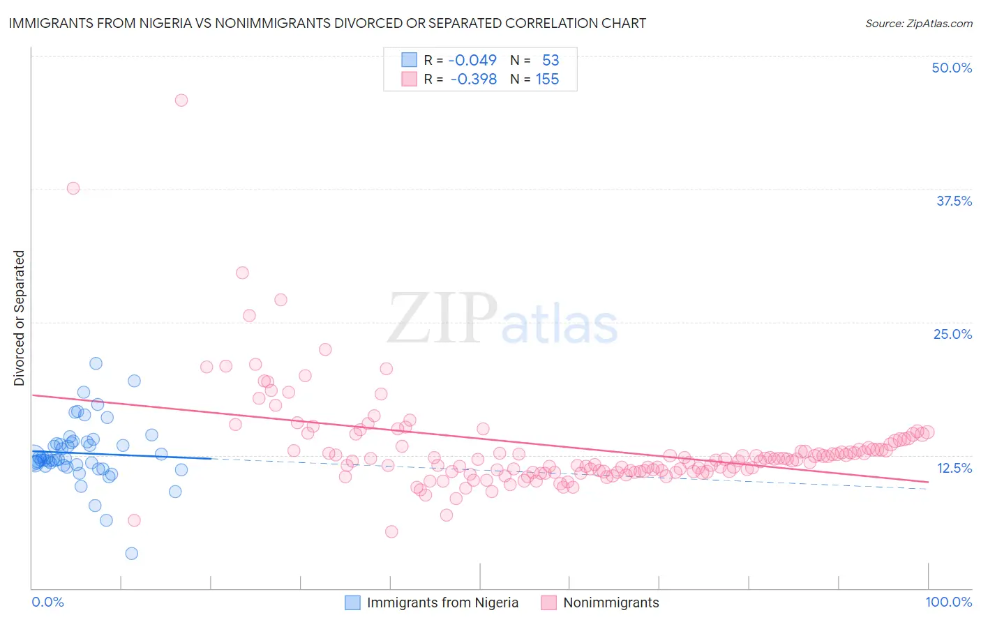 Immigrants from Nigeria vs Nonimmigrants Divorced or Separated