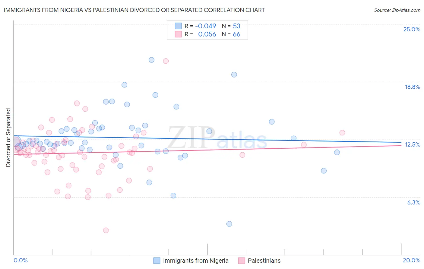 Immigrants from Nigeria vs Palestinian Divorced or Separated