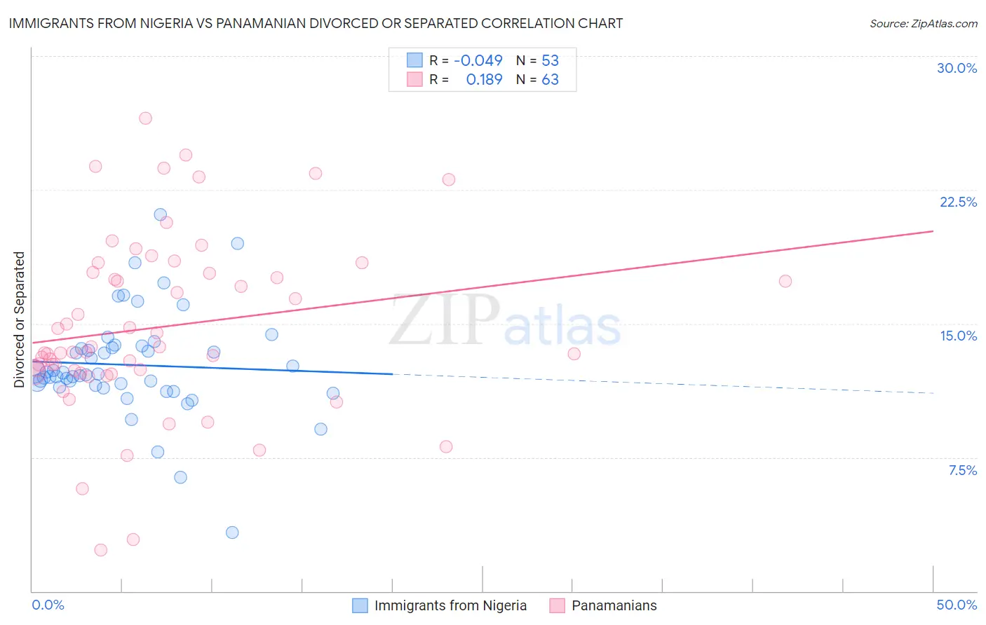 Immigrants from Nigeria vs Panamanian Divorced or Separated