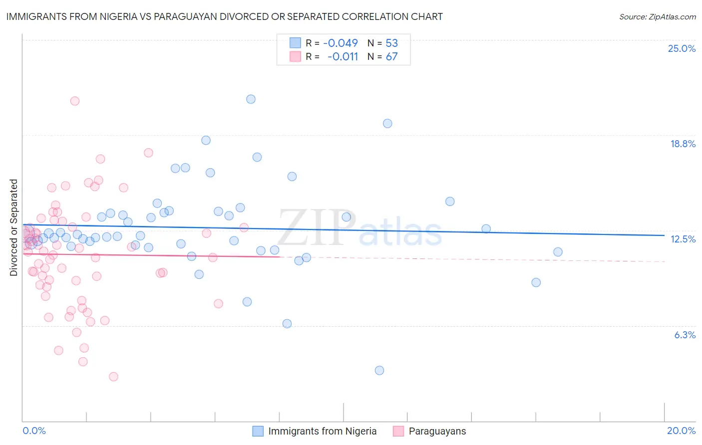 Immigrants from Nigeria vs Paraguayan Divorced or Separated