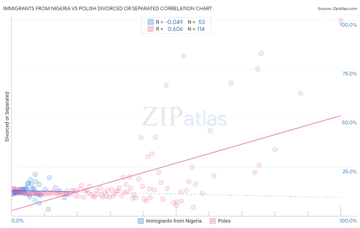 Immigrants from Nigeria vs Polish Divorced or Separated