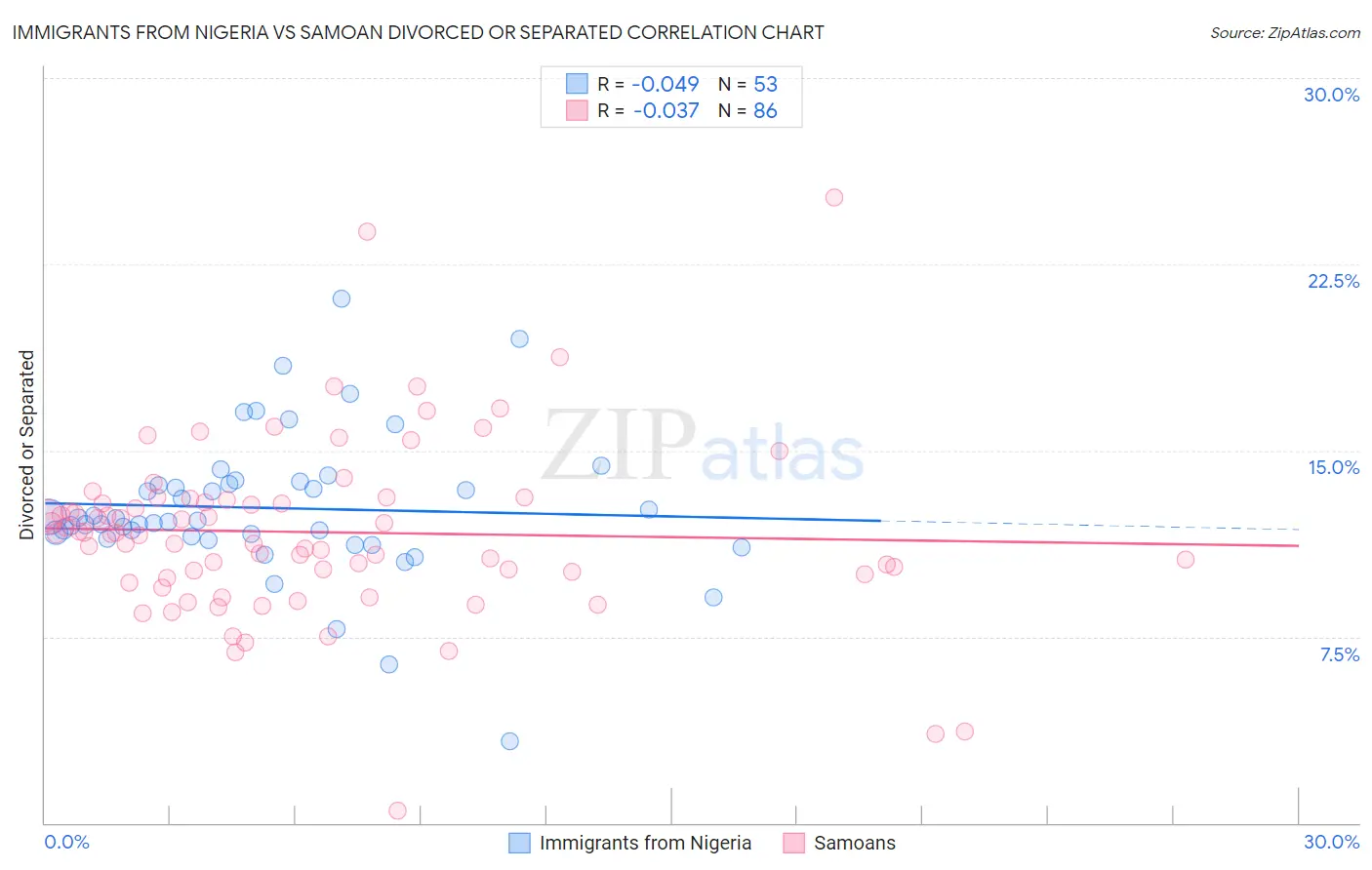 Immigrants from Nigeria vs Samoan Divorced or Separated