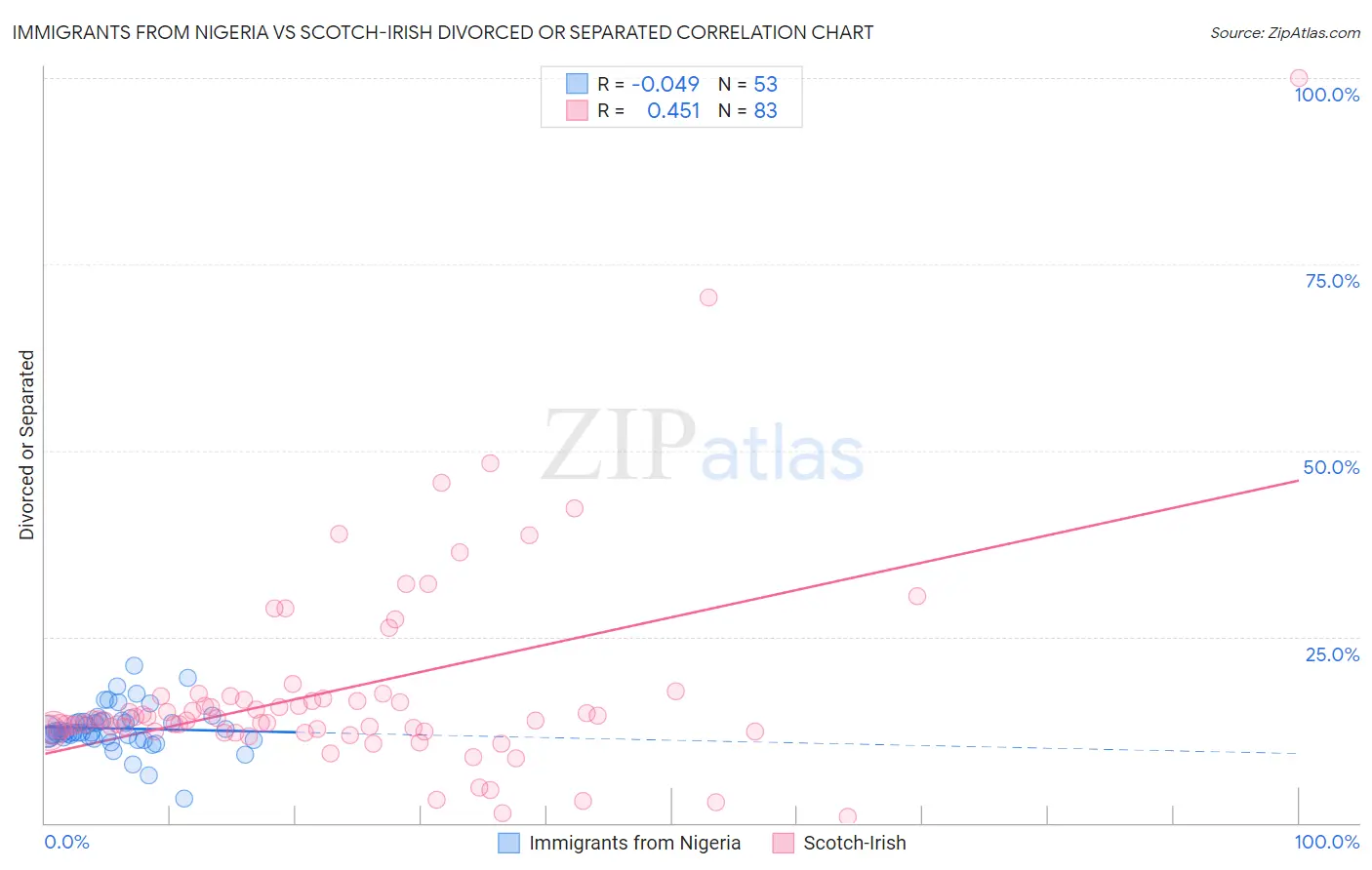 Immigrants from Nigeria vs Scotch-Irish Divorced or Separated