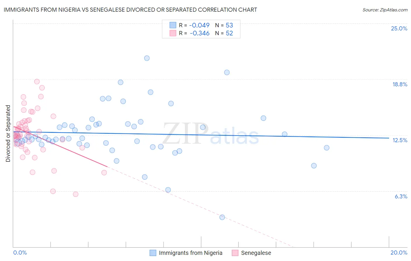 Immigrants from Nigeria vs Senegalese Divorced or Separated