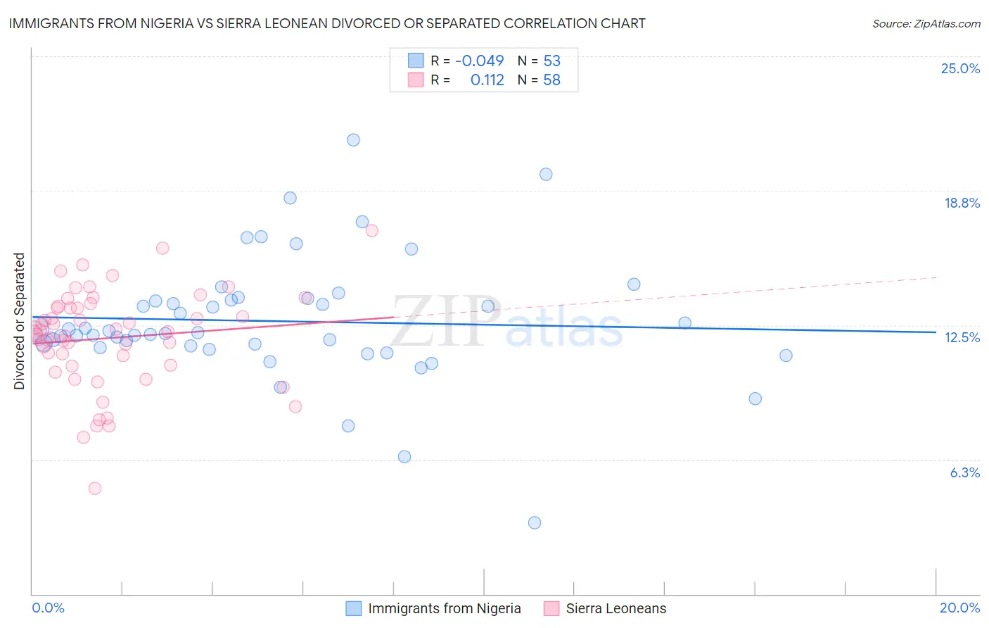 Immigrants from Nigeria vs Sierra Leonean Divorced or Separated