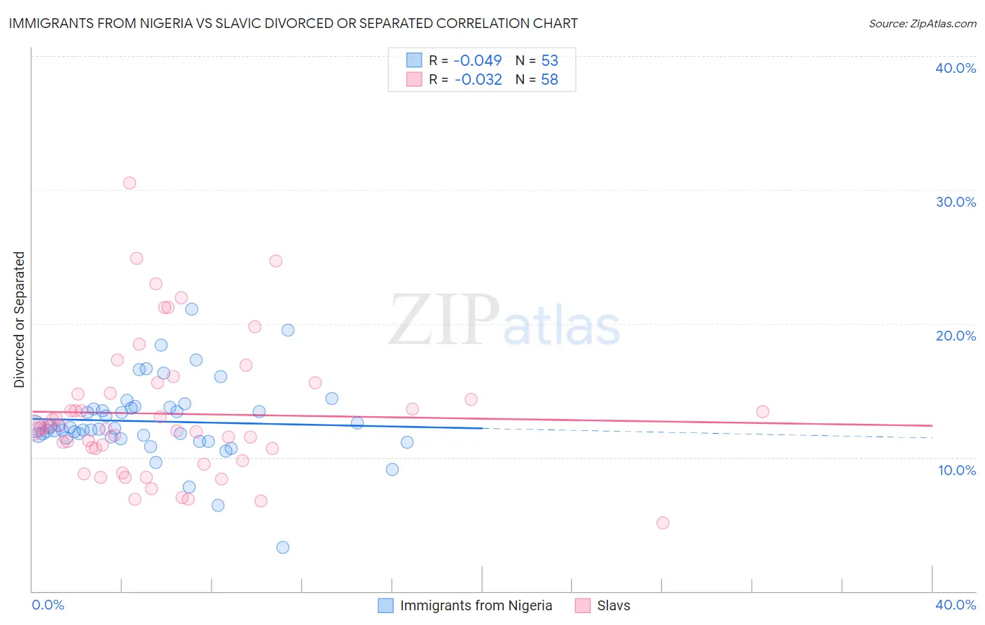 Immigrants from Nigeria vs Slavic Divorced or Separated