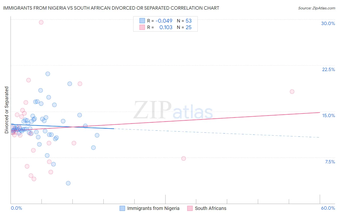 Immigrants from Nigeria vs South African Divorced or Separated