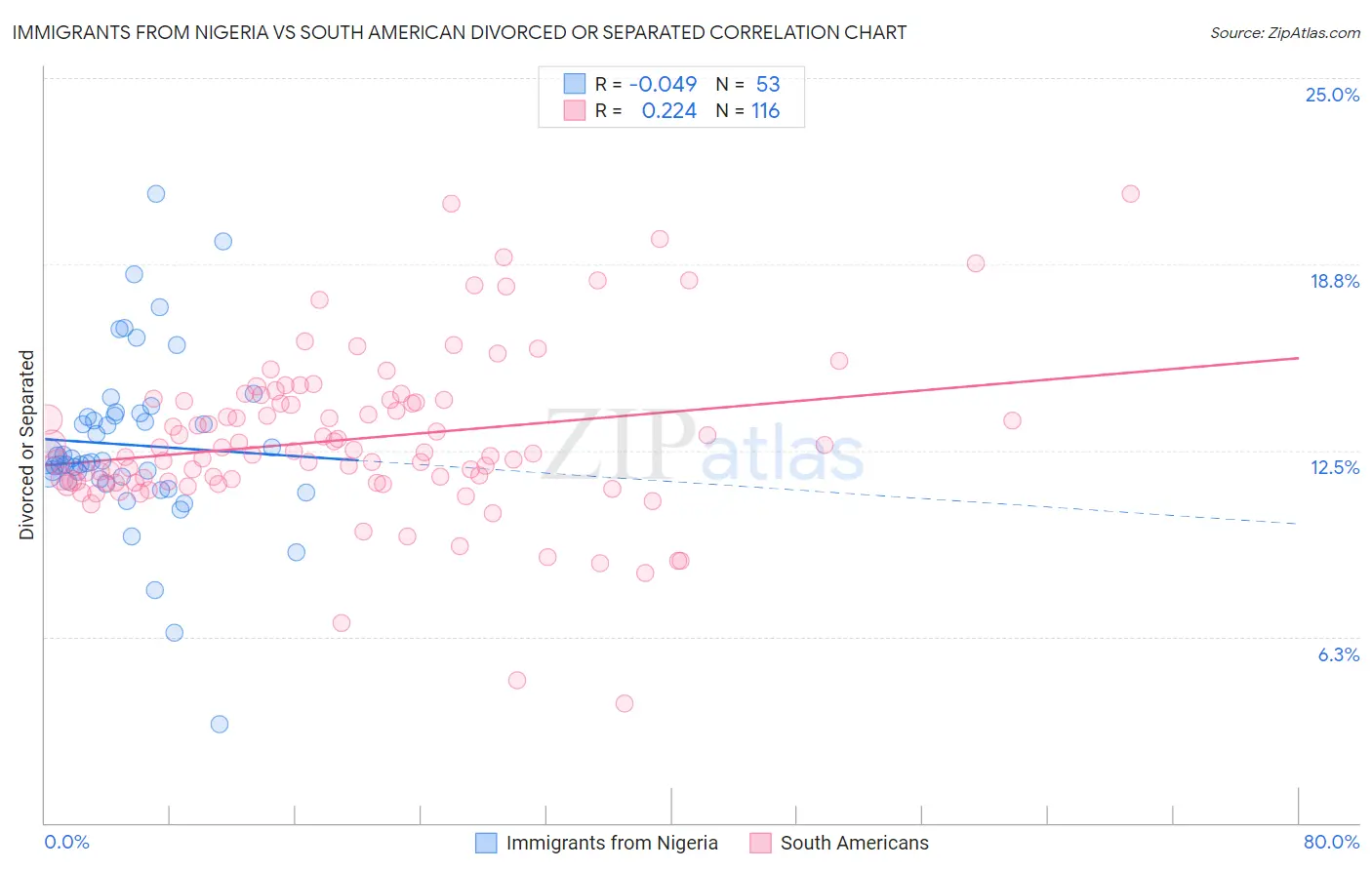 Immigrants from Nigeria vs South American Divorced or Separated