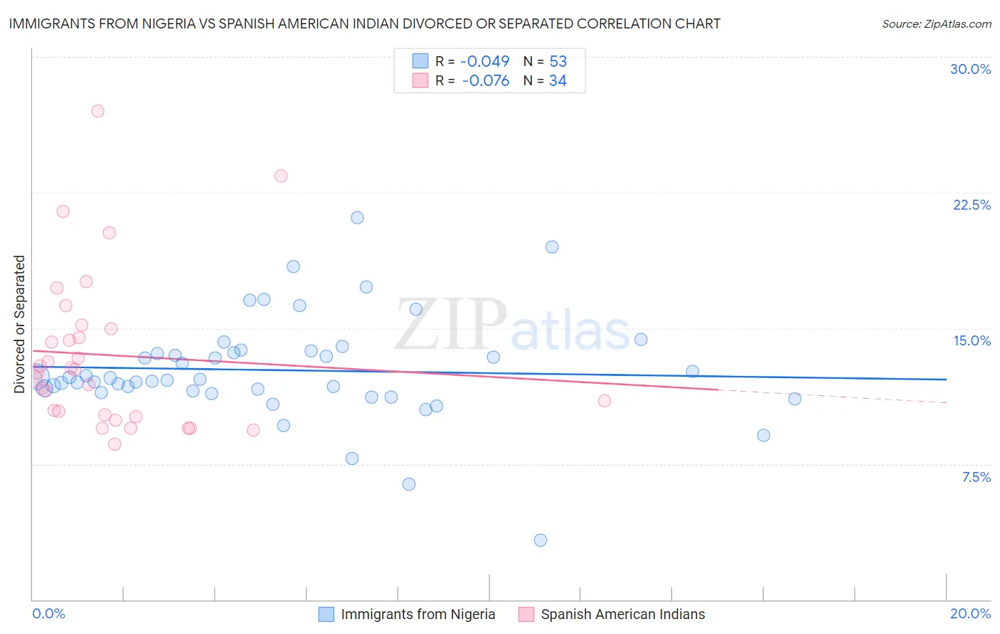 Immigrants from Nigeria vs Spanish American Indian Divorced or Separated