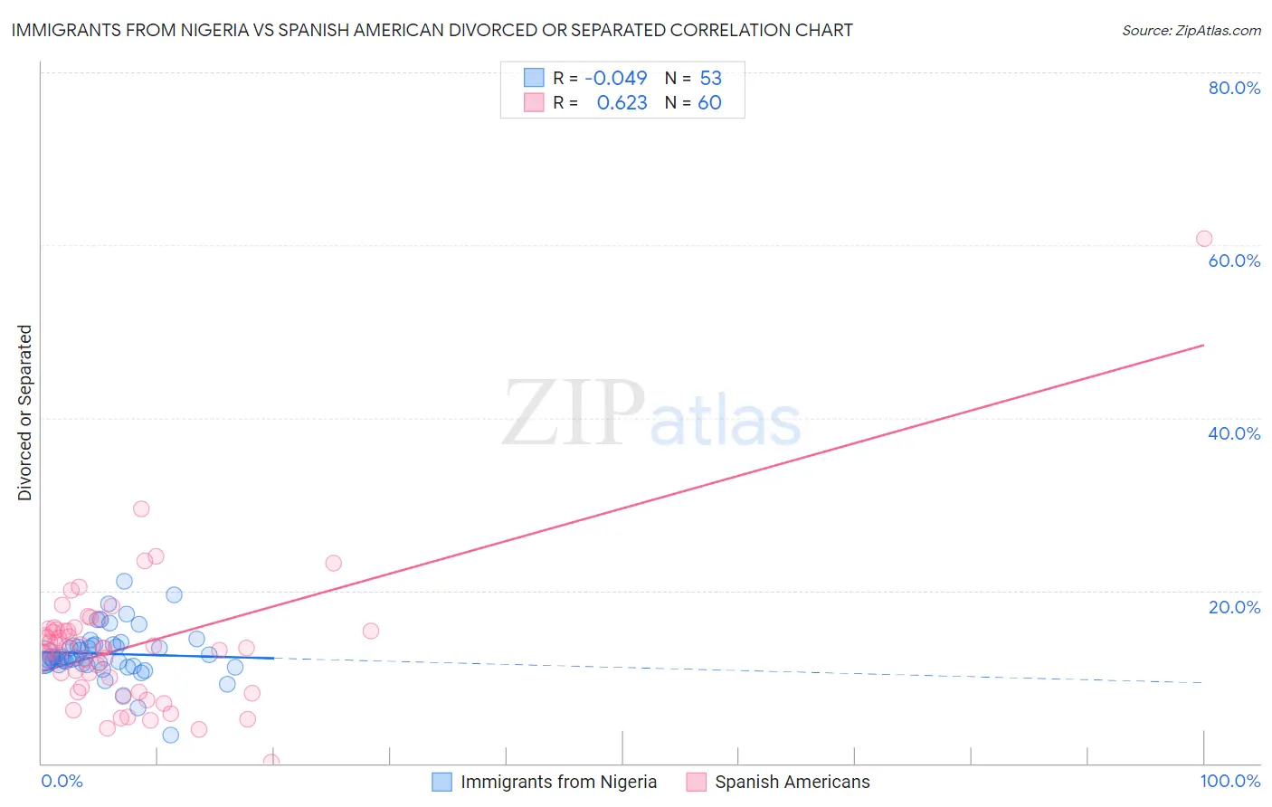Immigrants from Nigeria vs Spanish American Divorced or Separated