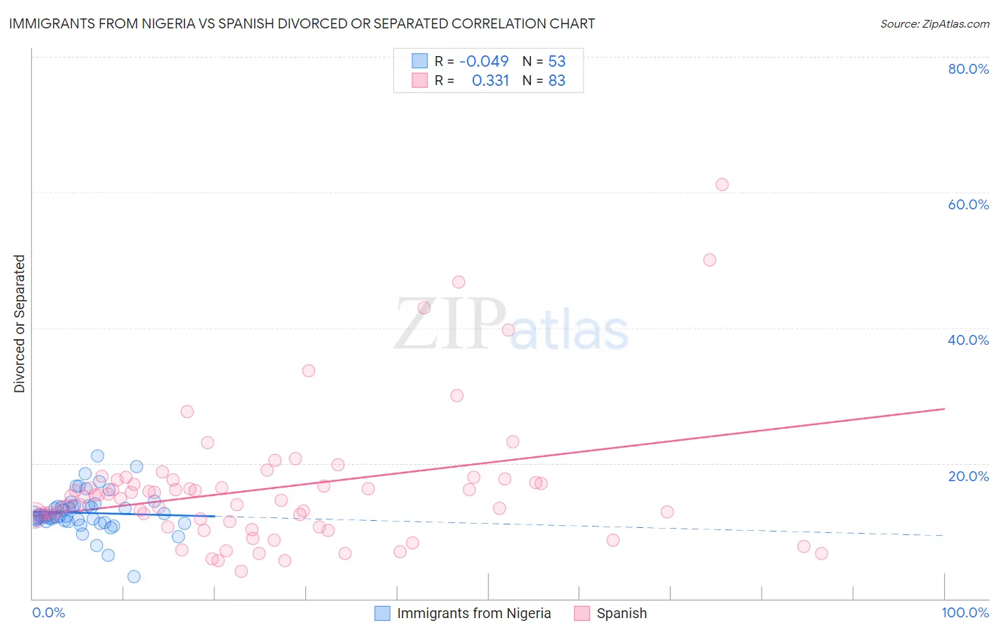 Immigrants from Nigeria vs Spanish Divorced or Separated