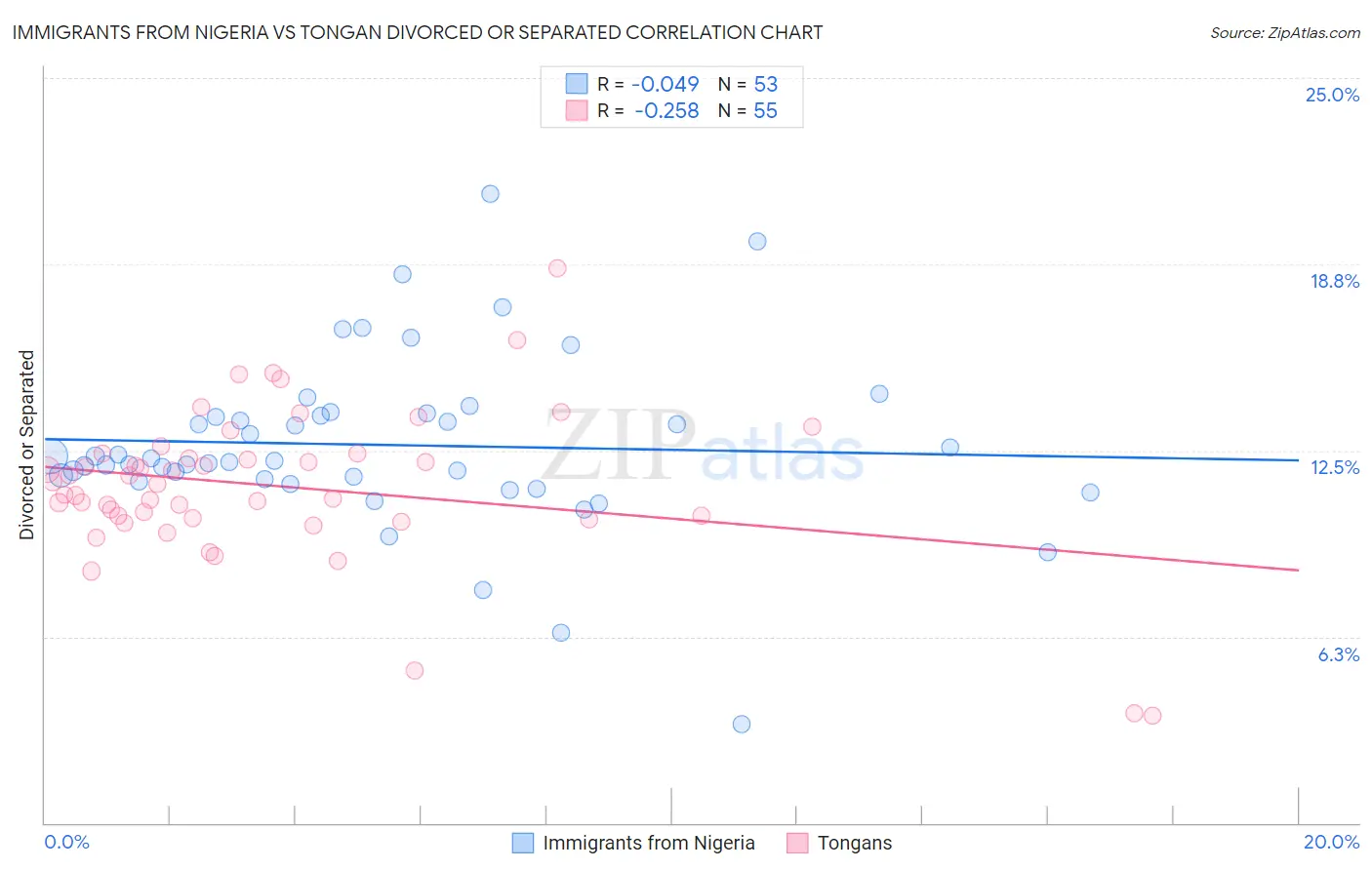 Immigrants from Nigeria vs Tongan Divorced or Separated