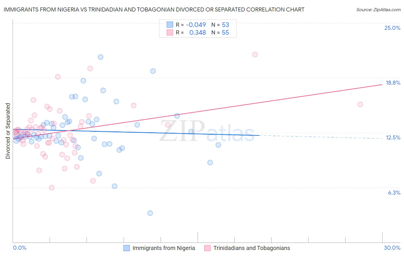 Immigrants from Nigeria vs Trinidadian and Tobagonian Divorced or Separated