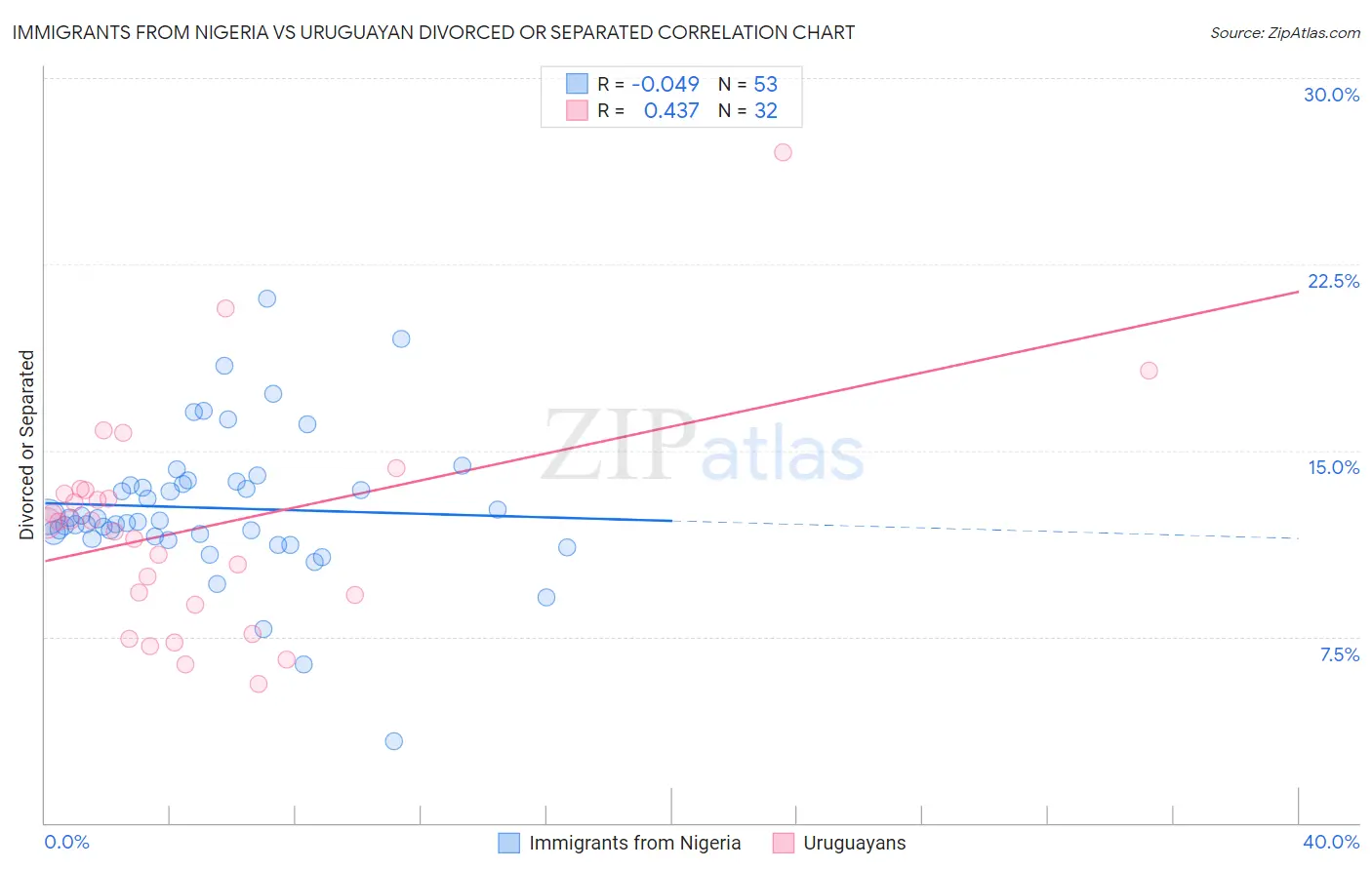 Immigrants from Nigeria vs Uruguayan Divorced or Separated
