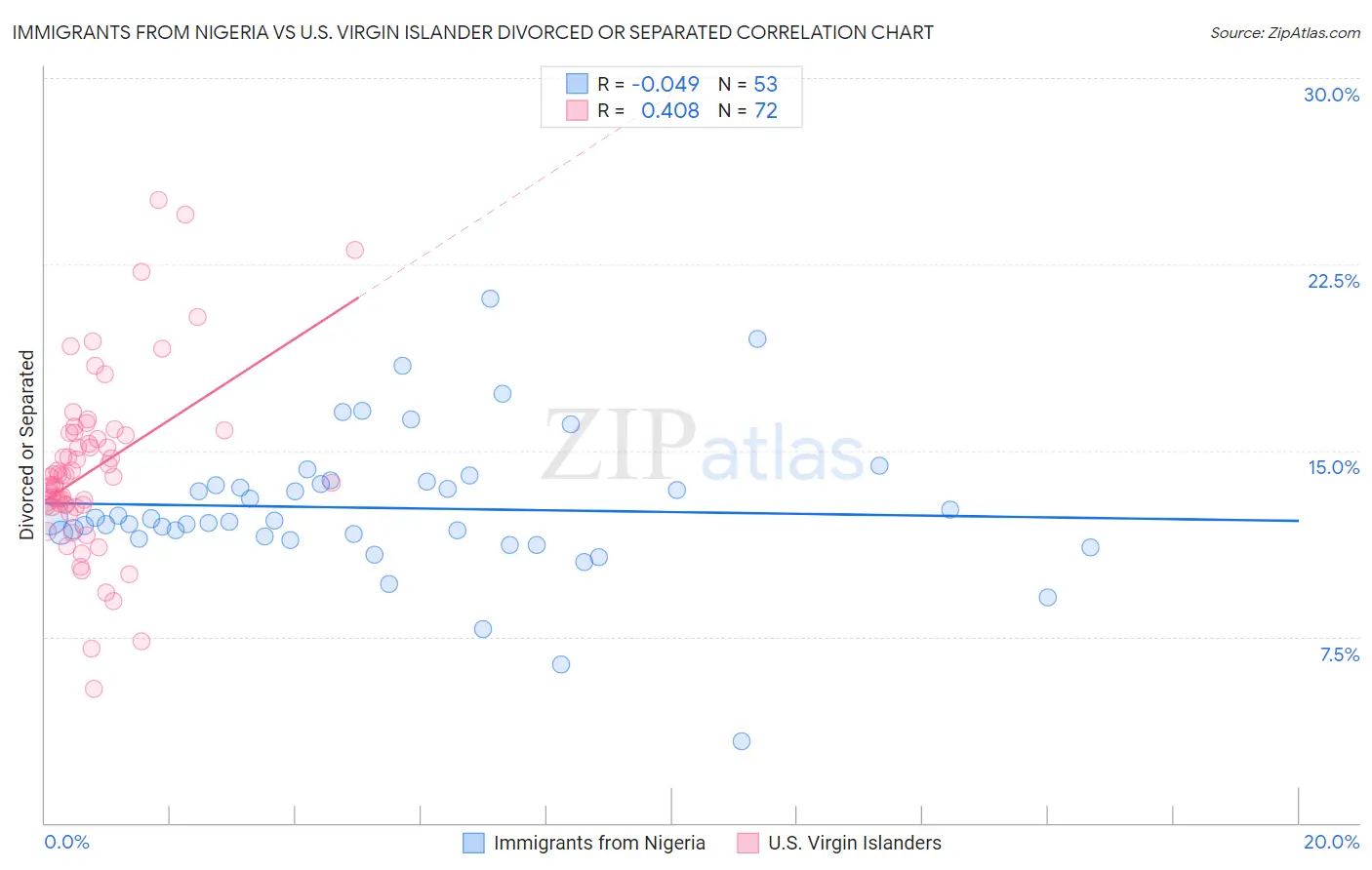 Immigrants from Nigeria vs U.S. Virgin Islander Divorced or Separated