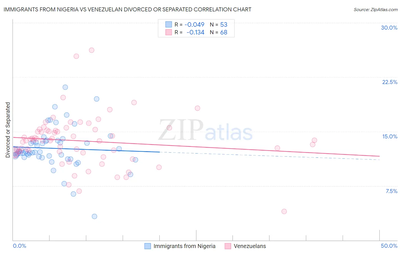 Immigrants from Nigeria vs Venezuelan Divorced or Separated