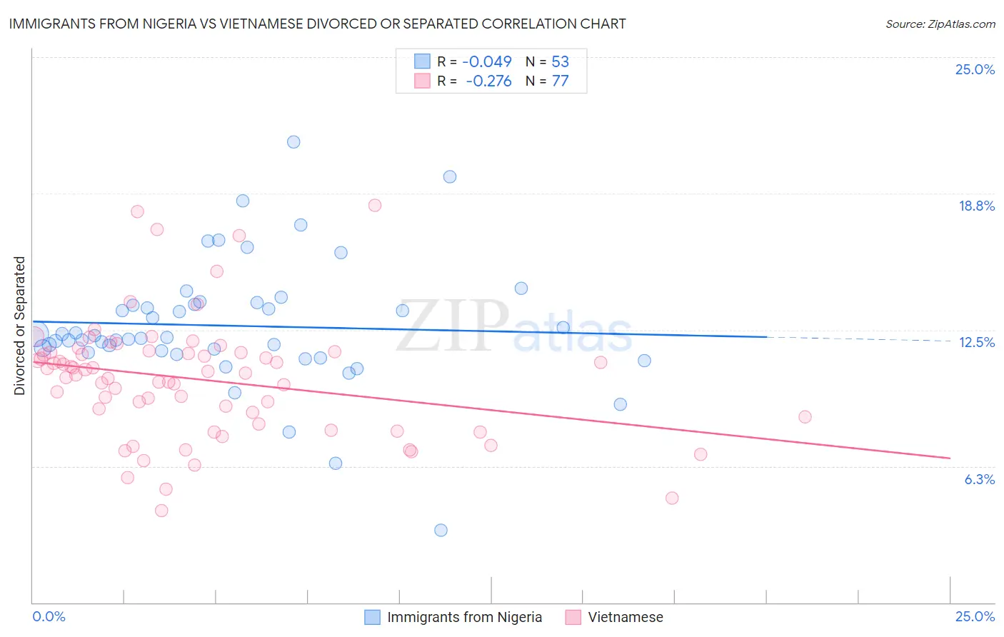 Immigrants from Nigeria vs Vietnamese Divorced or Separated