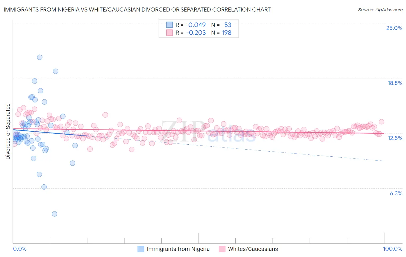 Immigrants from Nigeria vs White/Caucasian Divorced or Separated