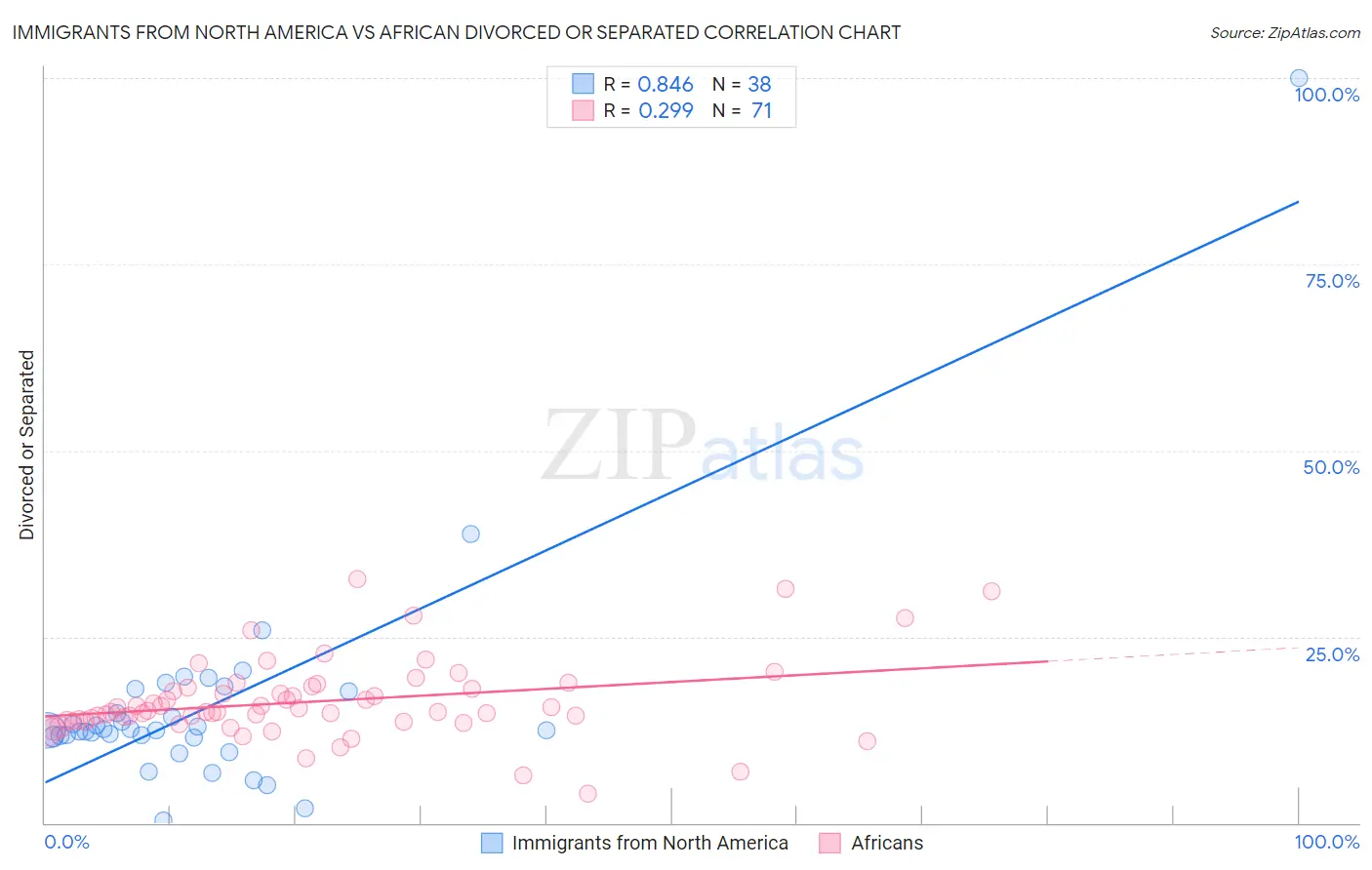 Immigrants from North America vs African Divorced or Separated