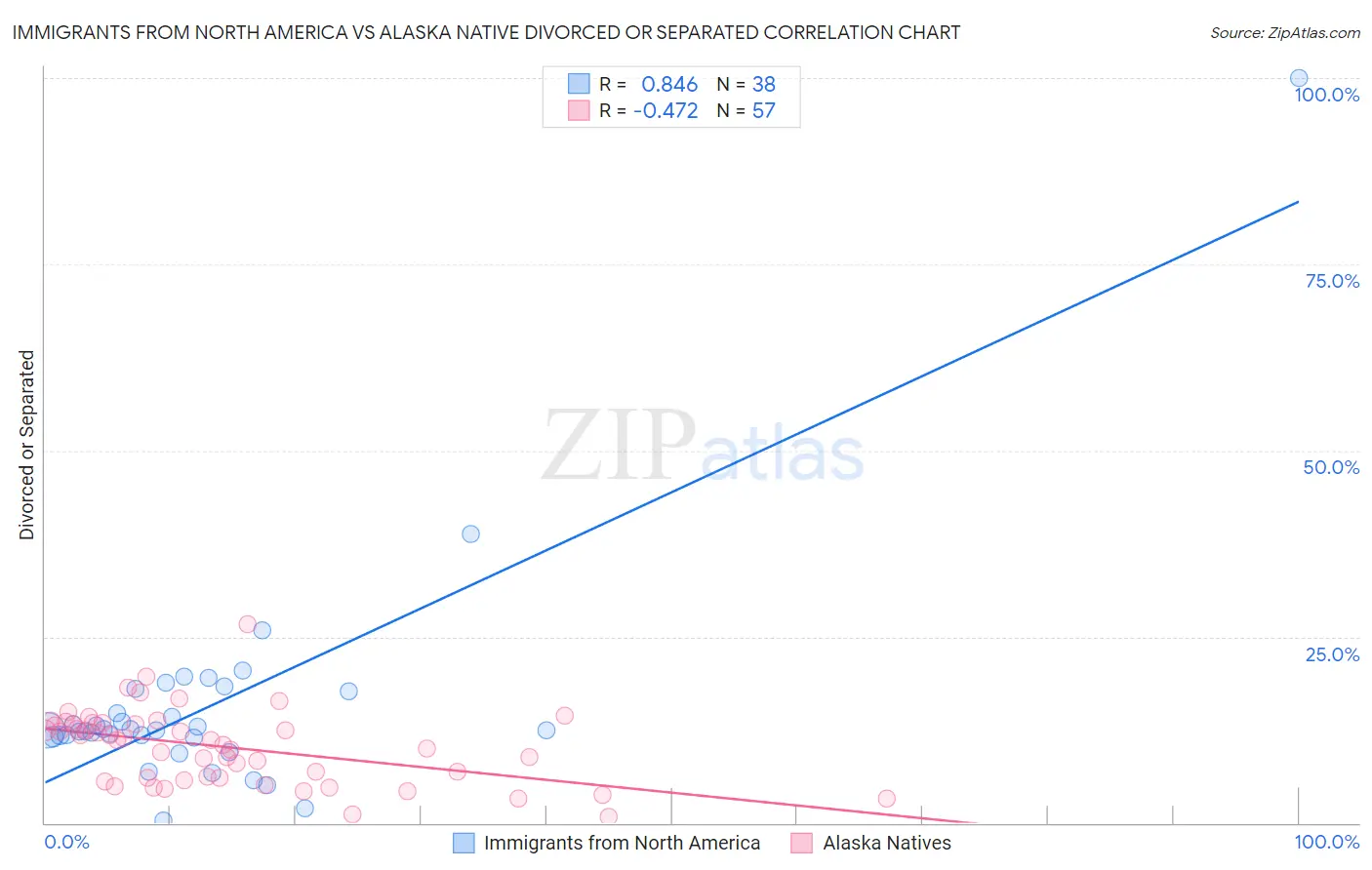 Immigrants from North America vs Alaska Native Divorced or Separated