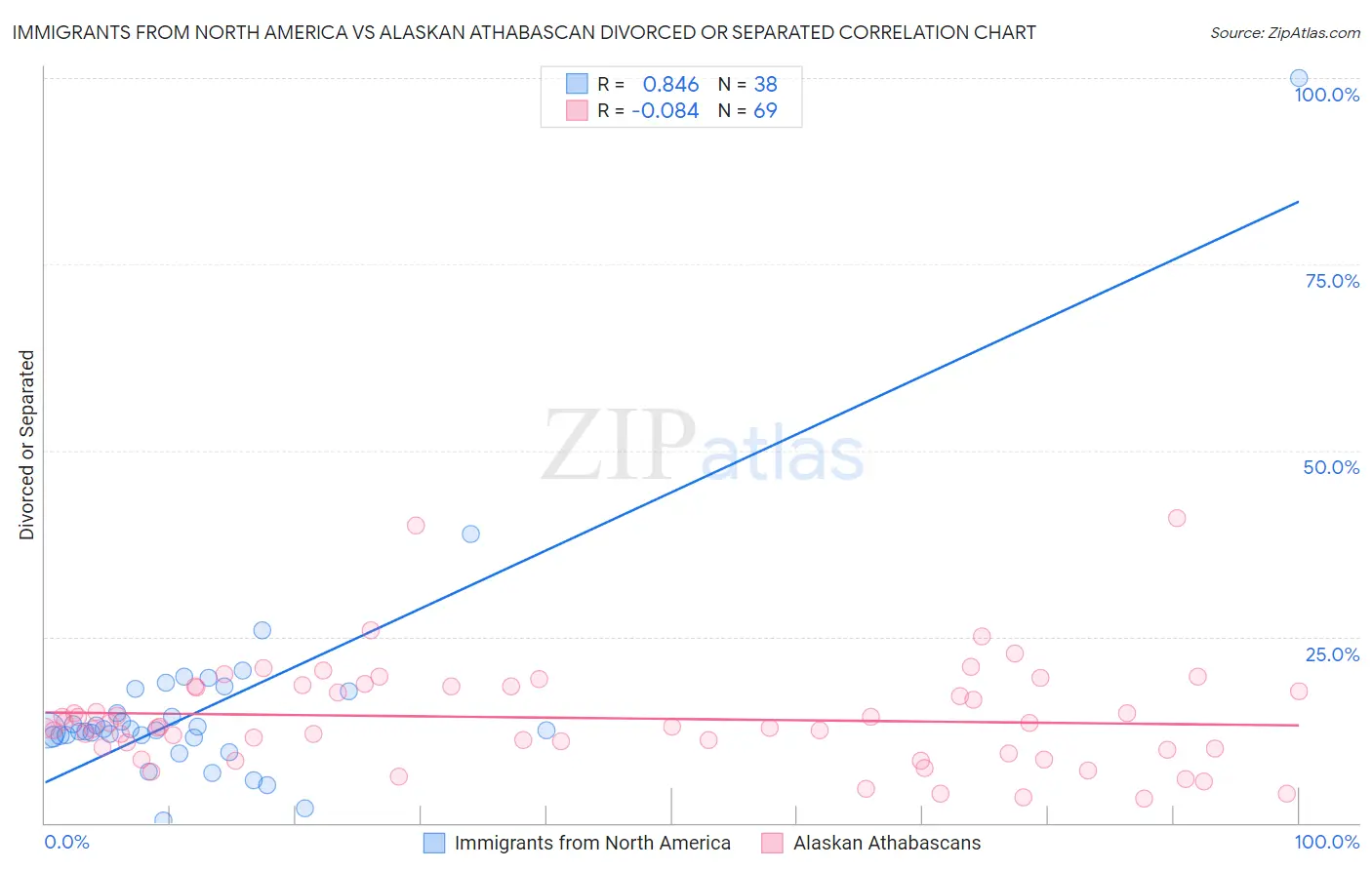 Immigrants from North America vs Alaskan Athabascan Divorced or Separated