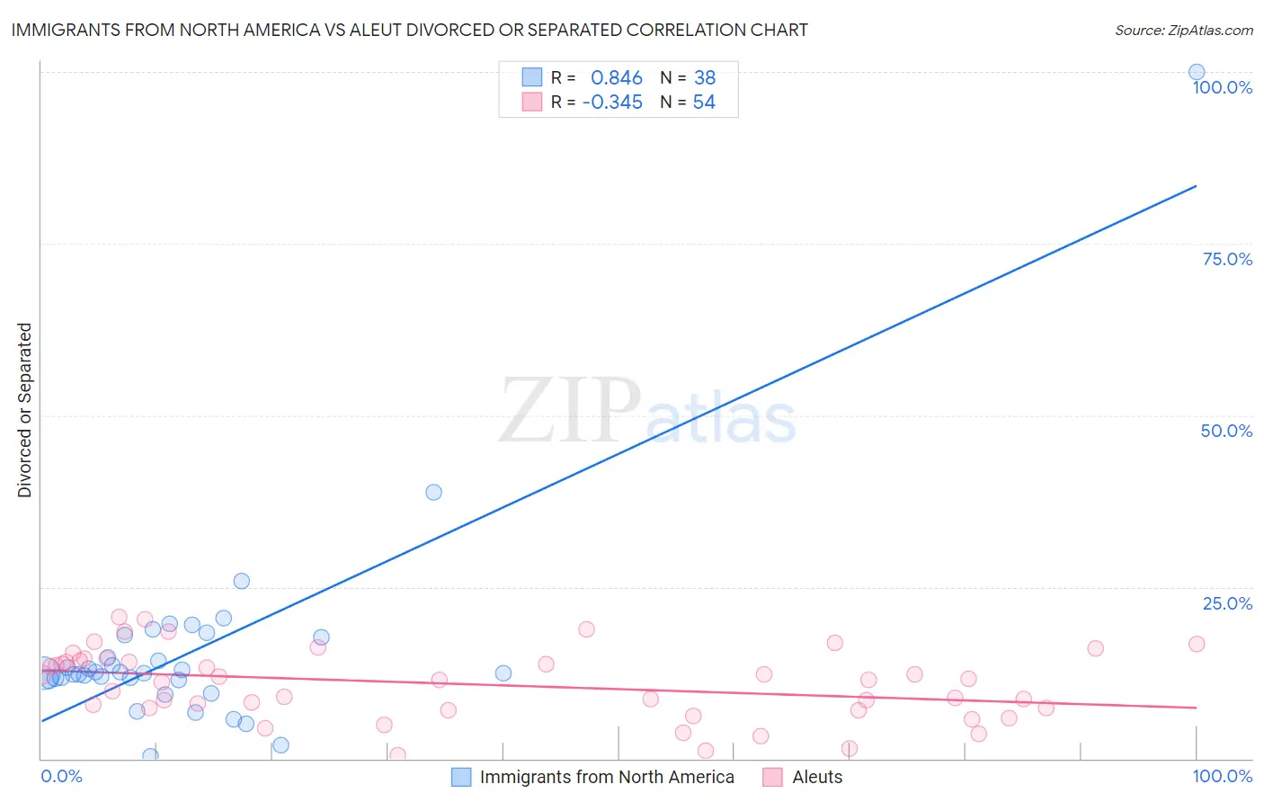 Immigrants from North America vs Aleut Divorced or Separated