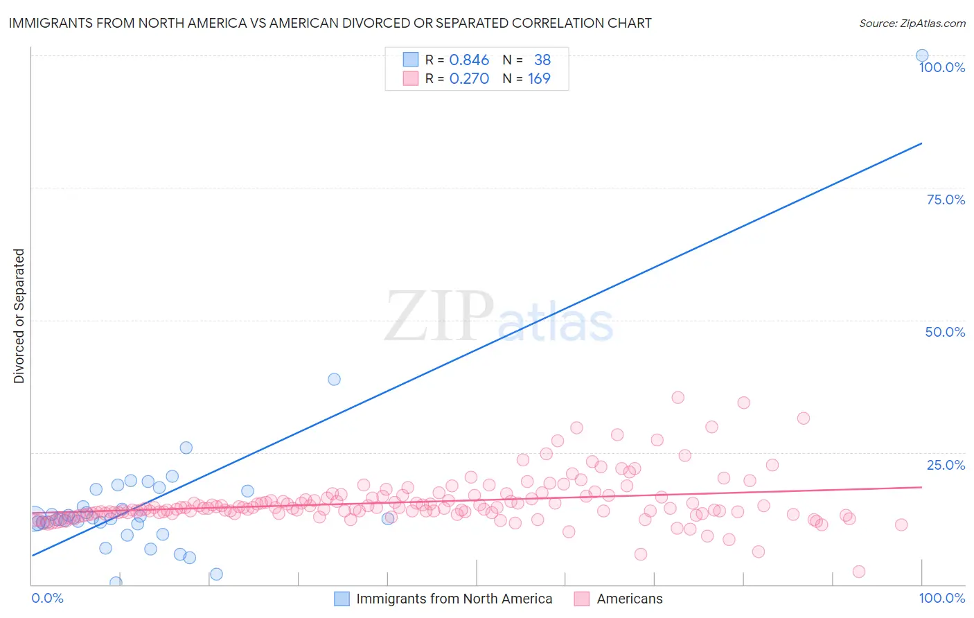 Immigrants from North America vs American Divorced or Separated