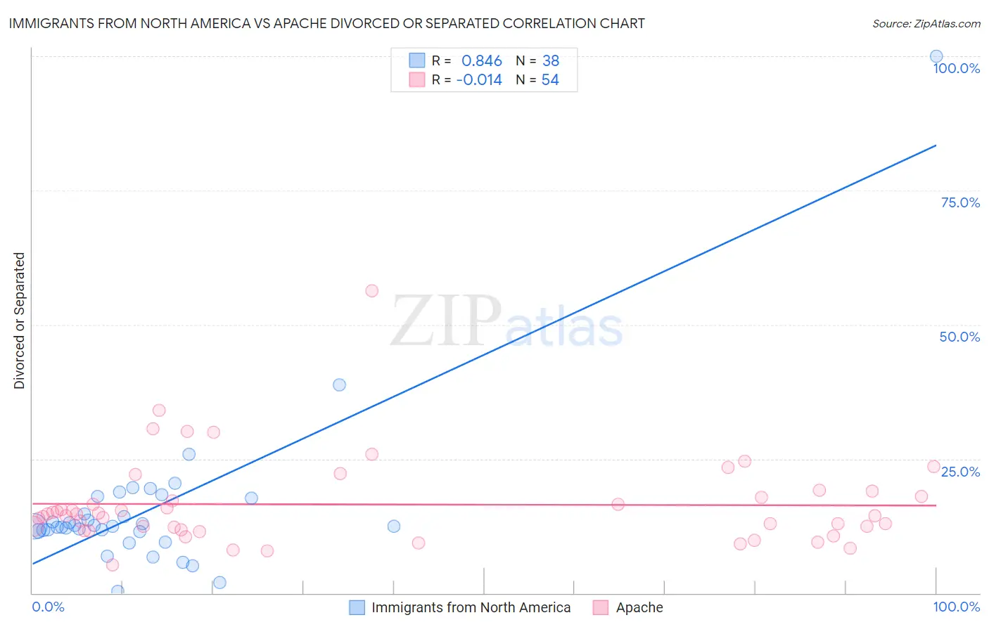 Immigrants from North America vs Apache Divorced or Separated