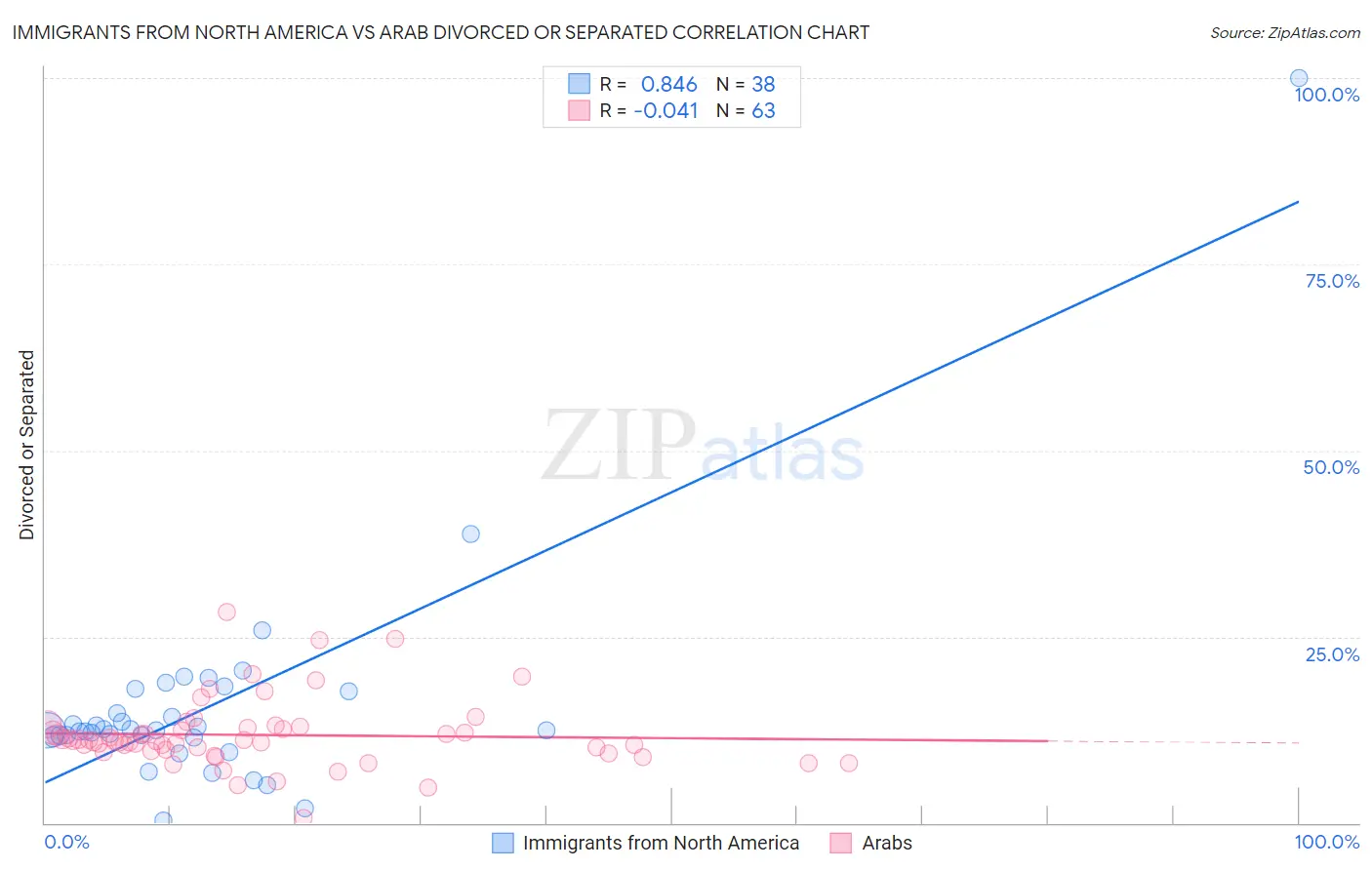 Immigrants from North America vs Arab Divorced or Separated