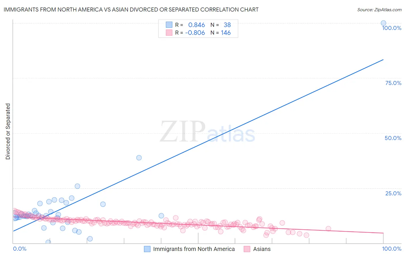 Immigrants from North America vs Asian Divorced or Separated