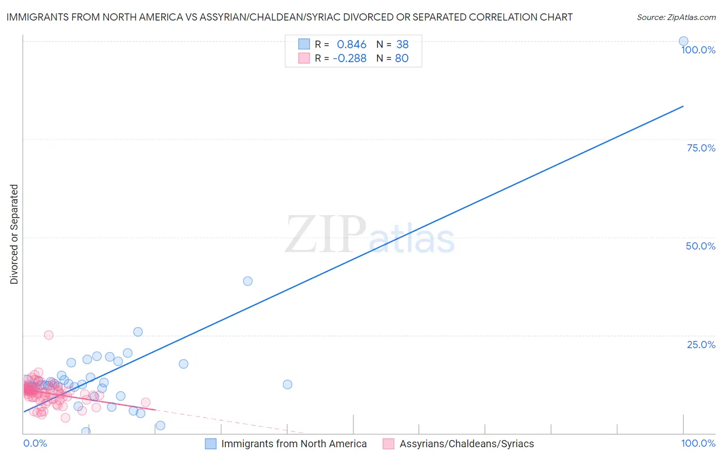 Immigrants from North America vs Assyrian/Chaldean/Syriac Divorced or Separated