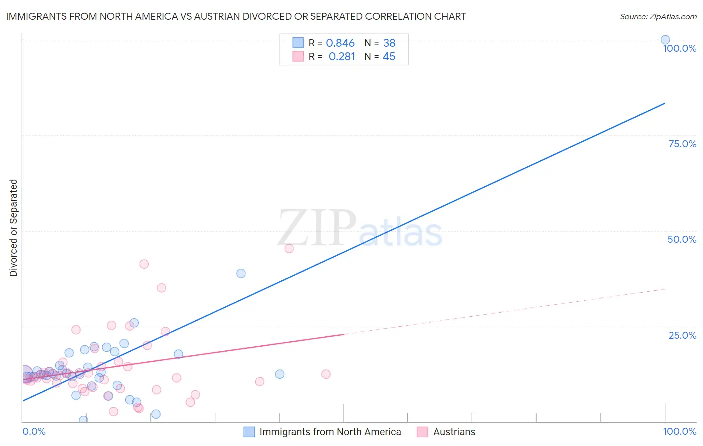 Immigrants from North America vs Austrian Divorced or Separated