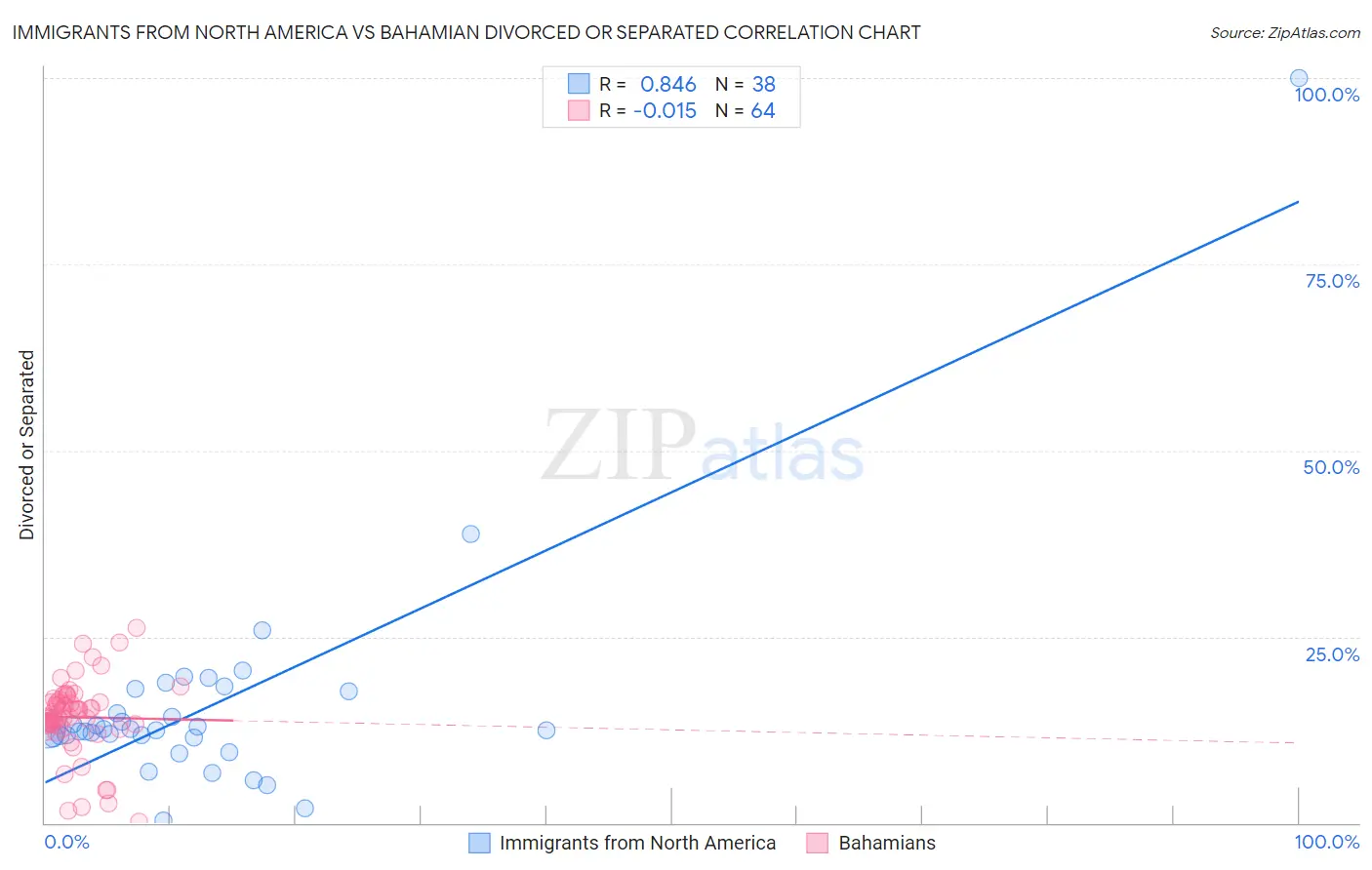 Immigrants from North America vs Bahamian Divorced or Separated