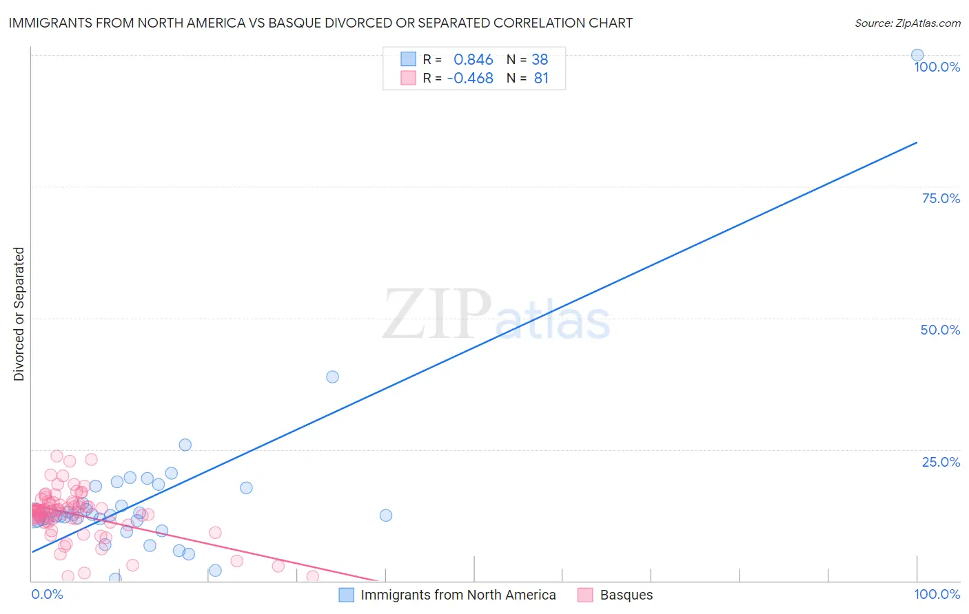 Immigrants from North America vs Basque Divorced or Separated