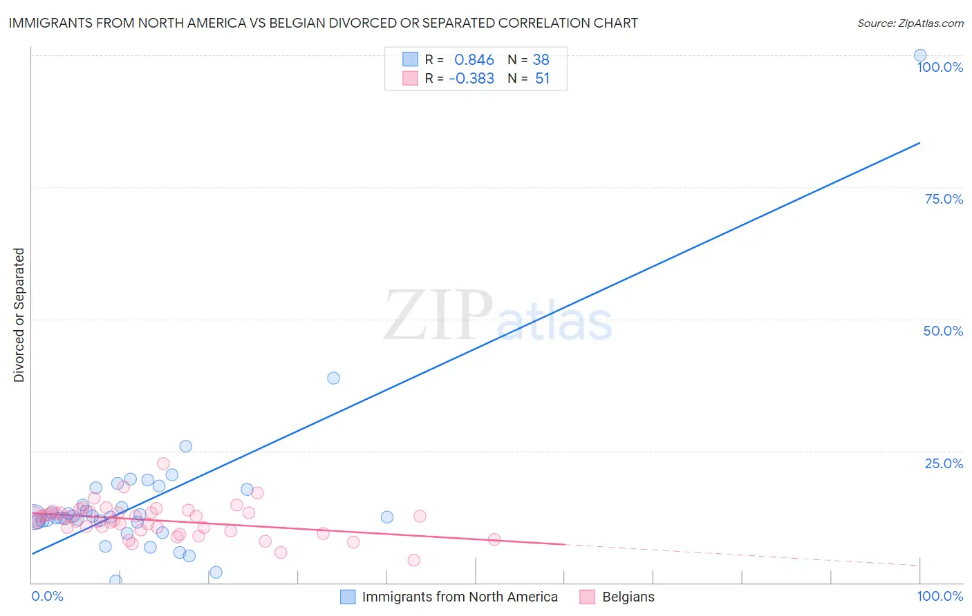 Immigrants from North America vs Belgian Divorced or Separated