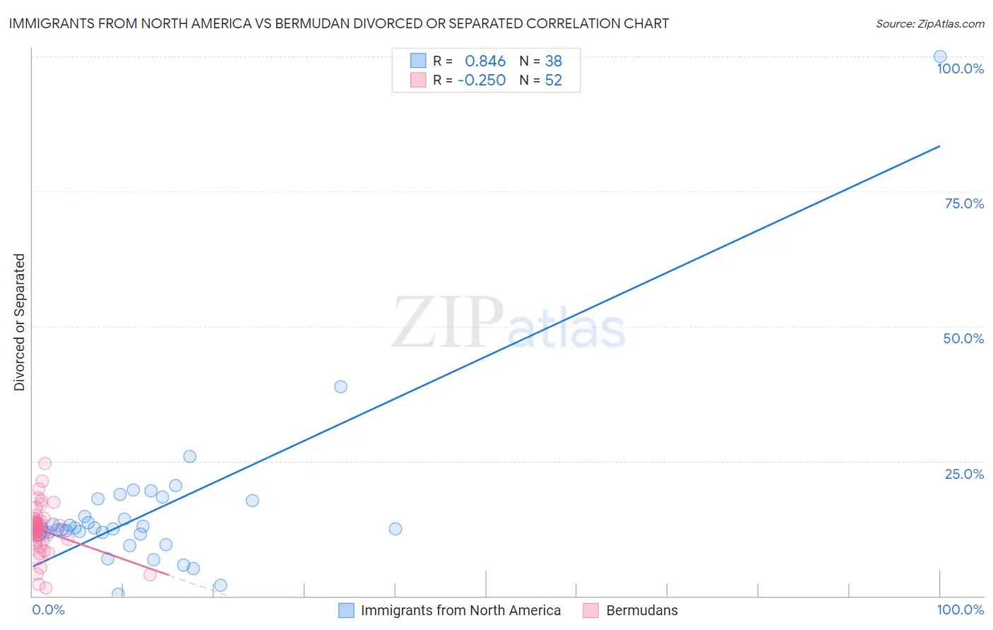 Immigrants from North America vs Bermudan Divorced or Separated