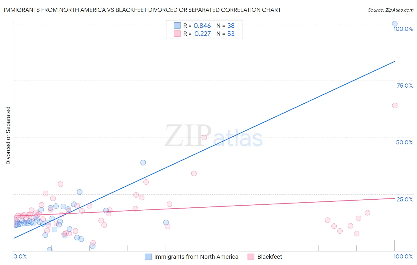 Immigrants from North America vs Blackfeet Divorced or Separated