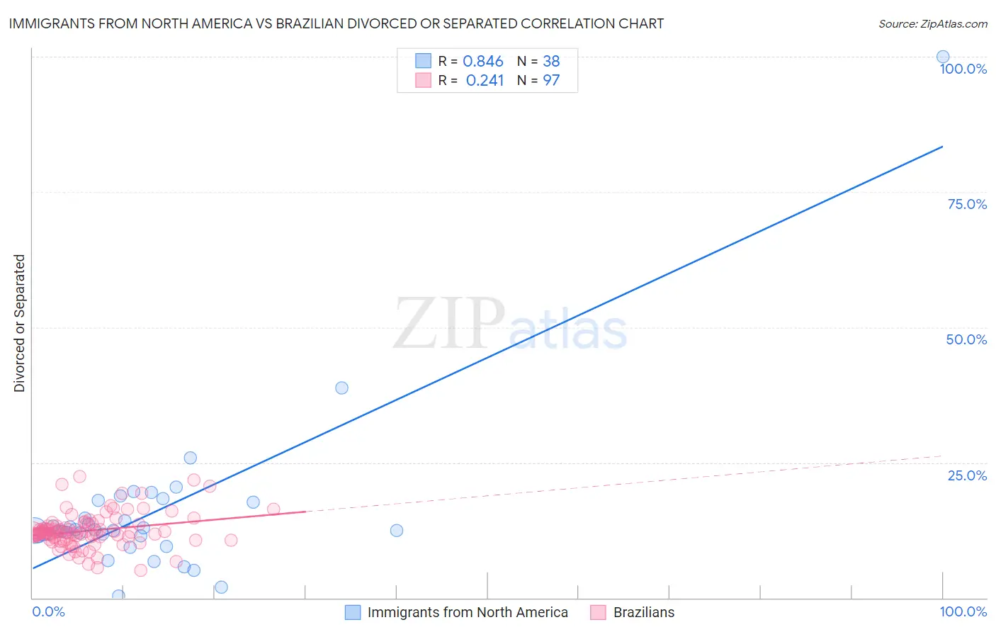 Immigrants from North America vs Brazilian Divorced or Separated