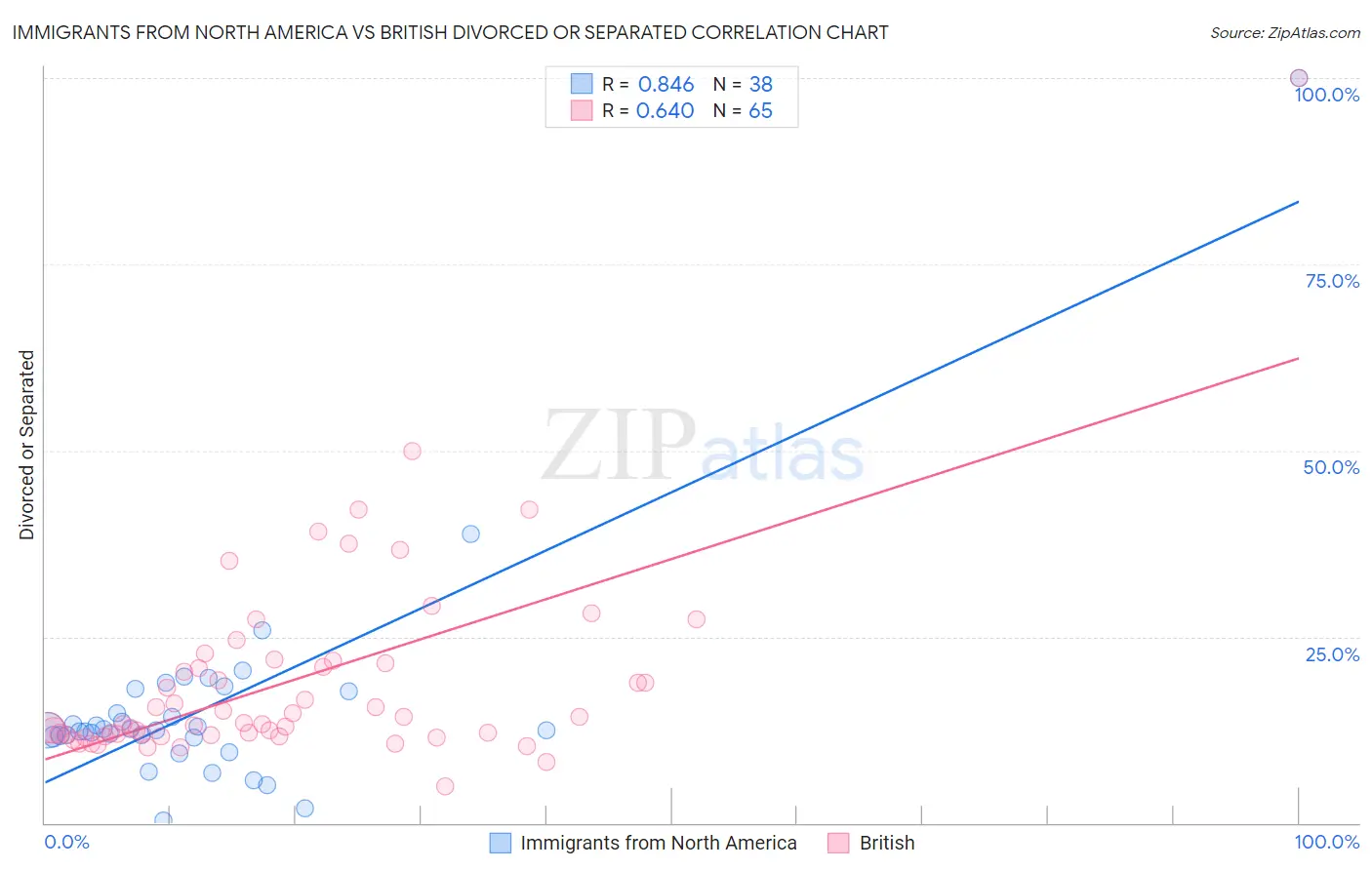 Immigrants from North America vs British Divorced or Separated