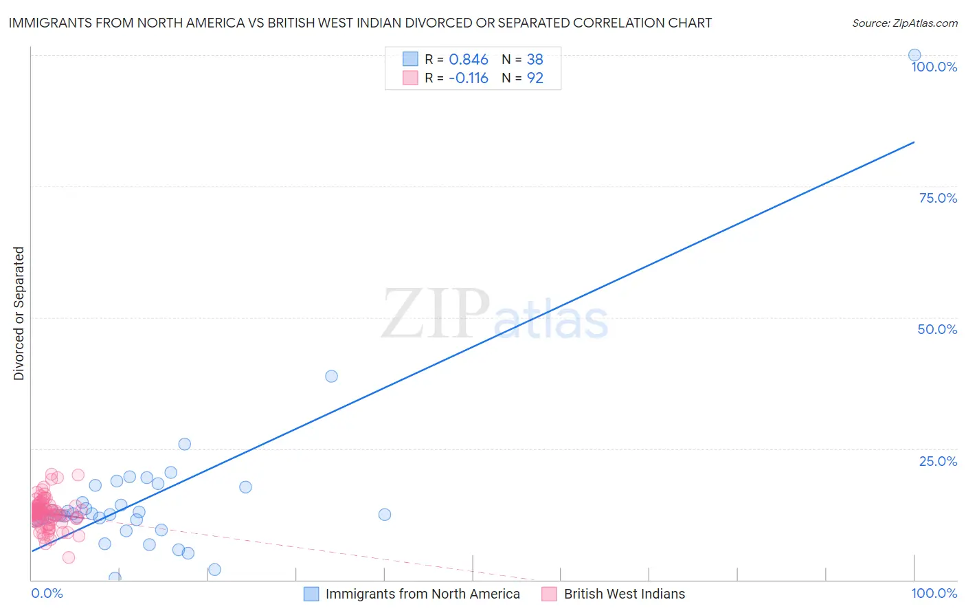 Immigrants from North America vs British West Indian Divorced or Separated