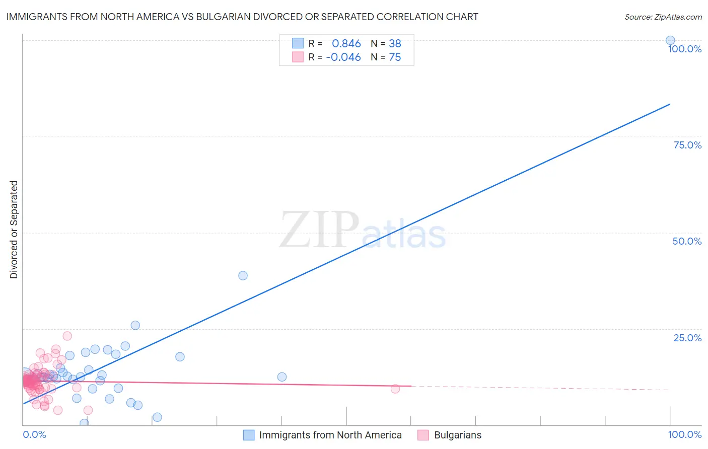 Immigrants from North America vs Bulgarian Divorced or Separated