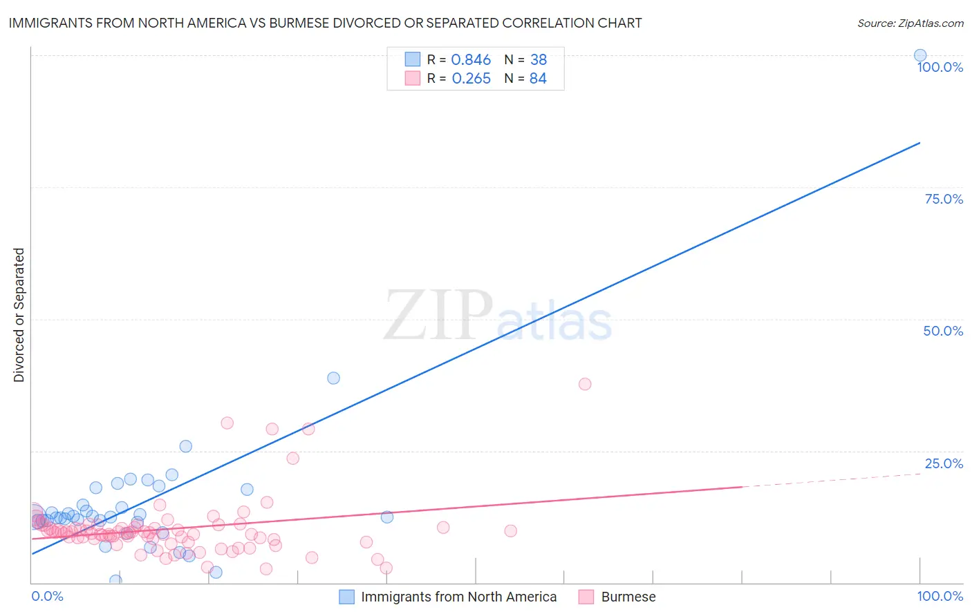 Immigrants from North America vs Burmese Divorced or Separated