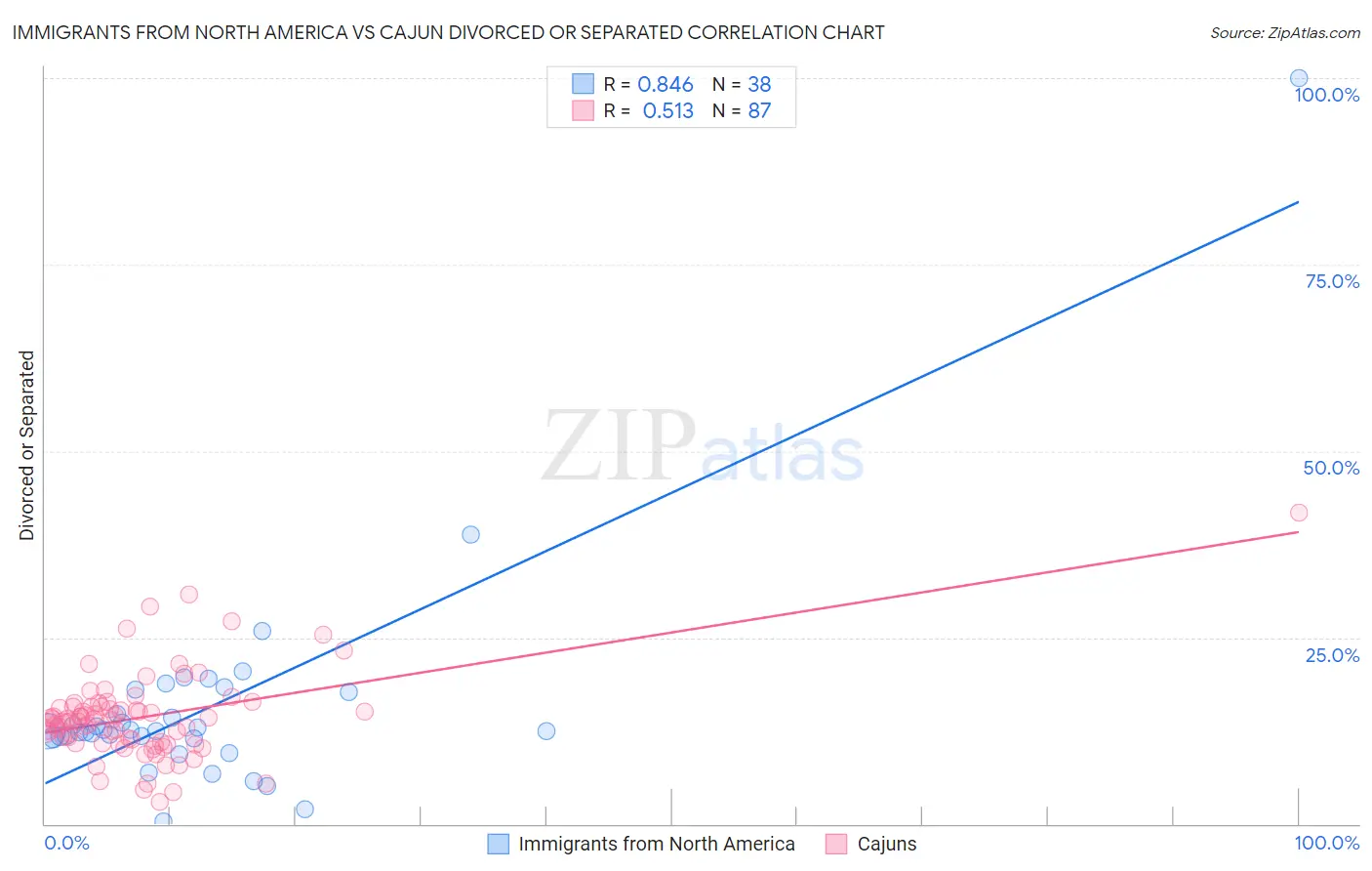 Immigrants from North America vs Cajun Divorced or Separated