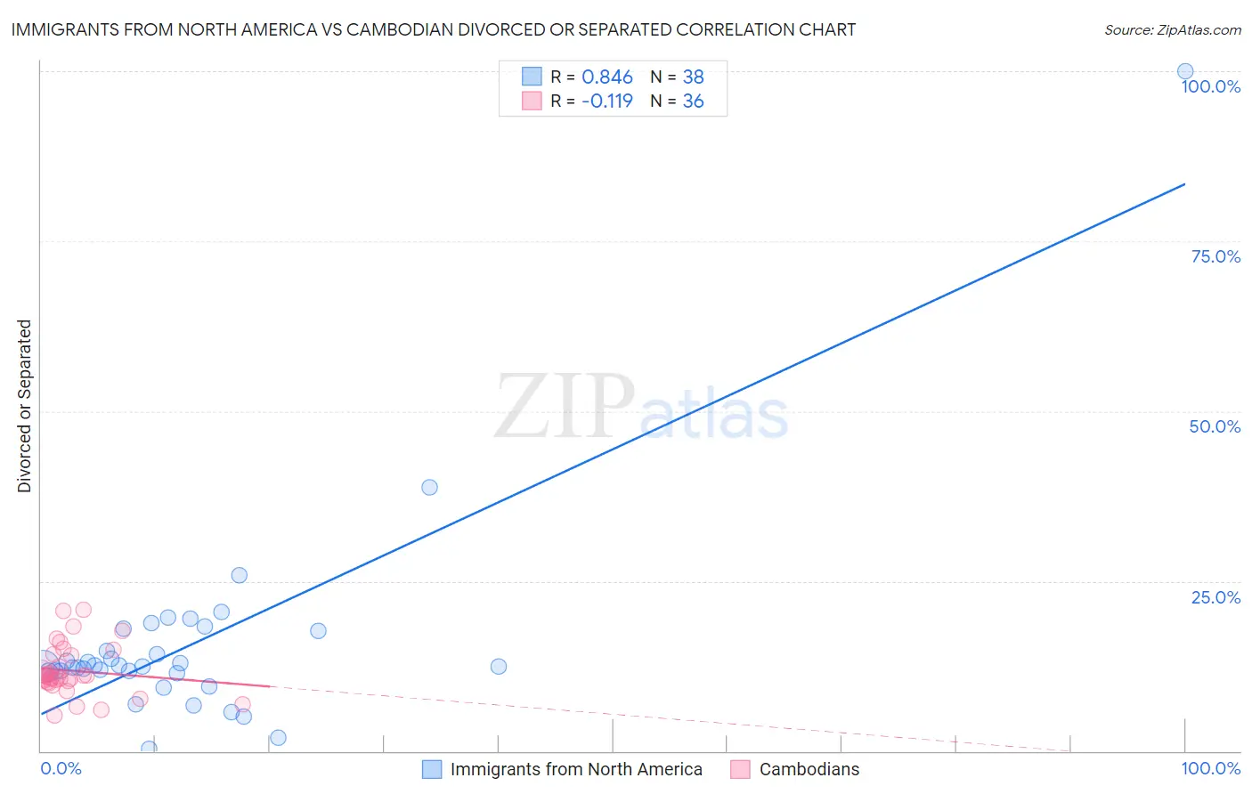 Immigrants from North America vs Cambodian Divorced or Separated