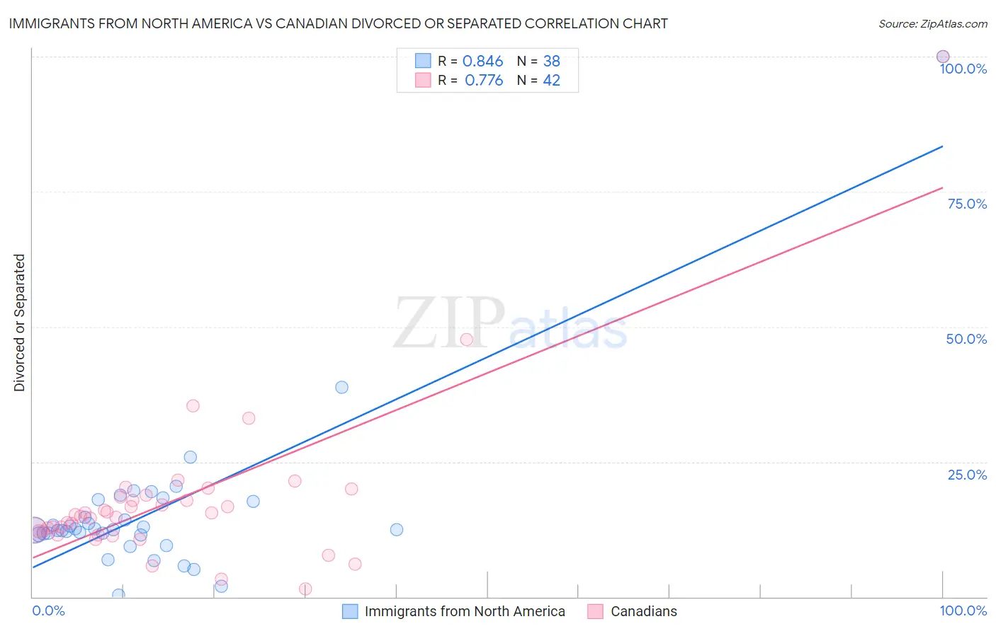 Immigrants from North America vs Canadian Divorced or Separated