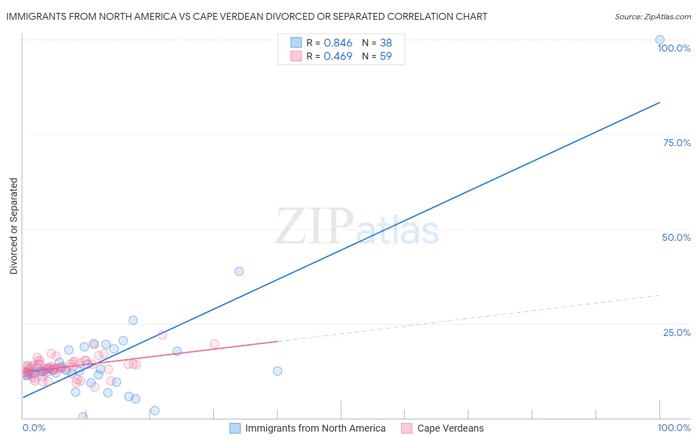 Immigrants from North America vs Cape Verdean Divorced or Separated