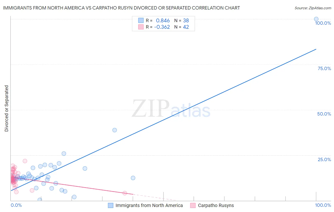 Immigrants from North America vs Carpatho Rusyn Divorced or Separated